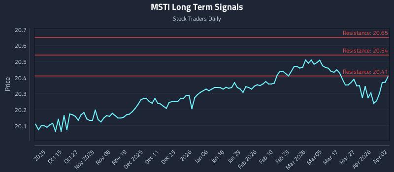 MSTI Long Term Analysis for April 5 2026