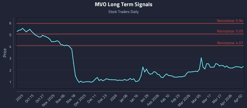 MVO Long Term Analysis for April 5 2026