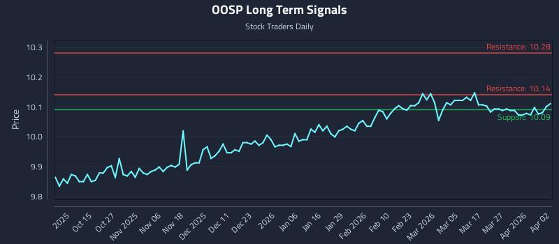 OOSP Long Term Analysis for April 5 2026
