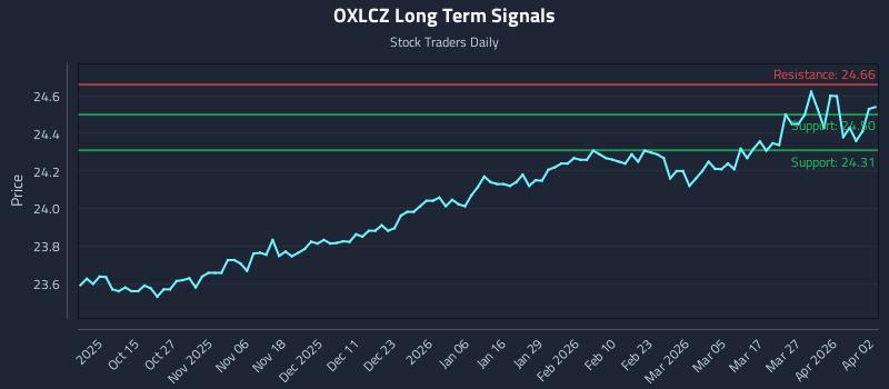 OXLCZ Long Term Analysis for April 5 2026