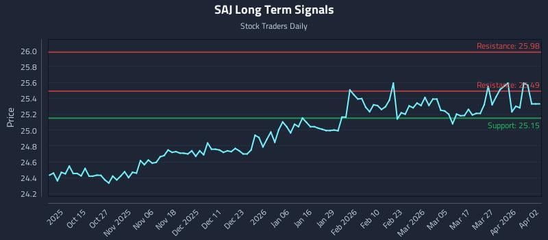 SAJ Long Term Analysis for April 5 2026