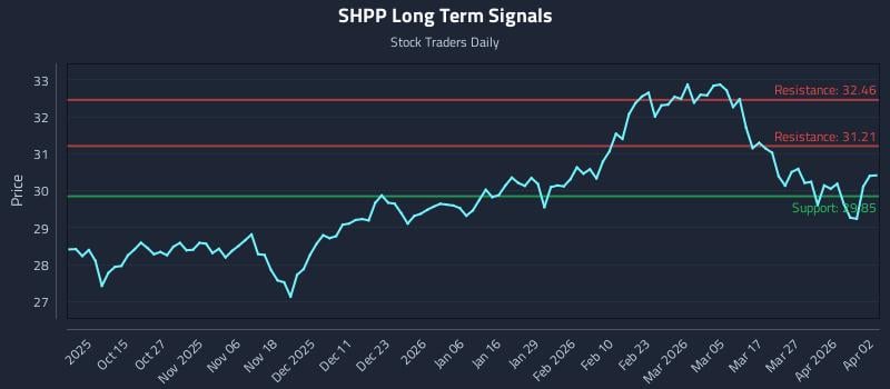 SHPP Long Term Analysis for April 5 2026