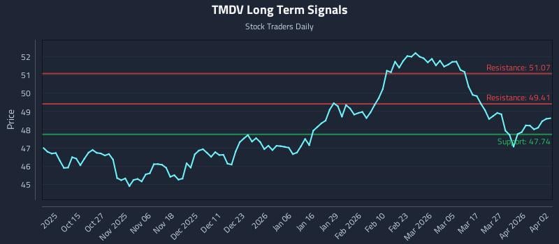 TMDV Long Term Analysis for April 5 2026 TMDV Long Term Analysis for April 5 2026