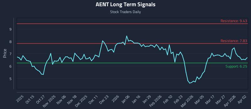 AENT Long Term Analysis for April 5 2026 AENT Long Term Analysis for April 5 2026