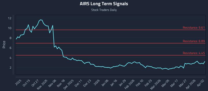 AIRS Long Term Analysis for April 5 2026