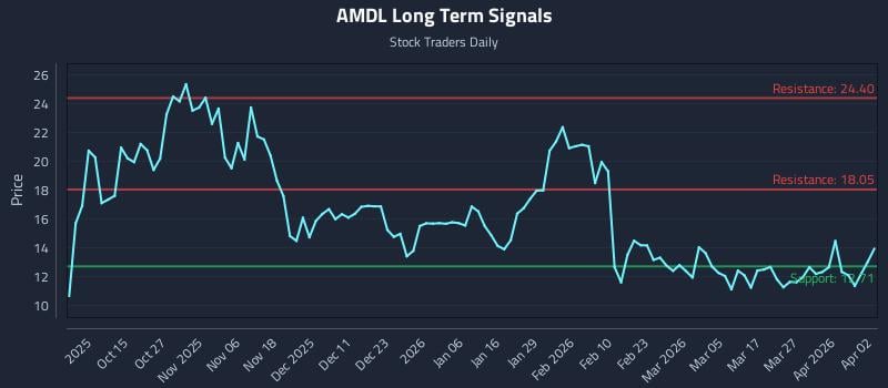 AMDL Long Term Analysis for April 5 2026
