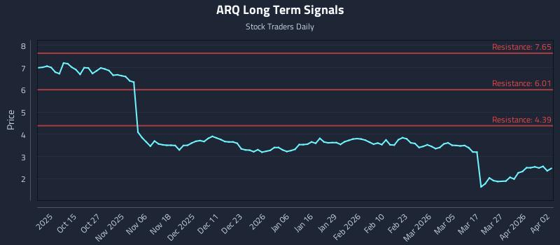 ARQ Long Term Analysis for April 5 2026