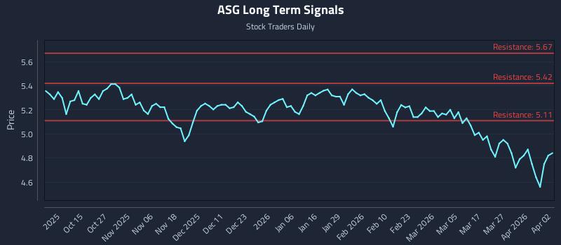 ASG Long Term Analysis for April 5 2026