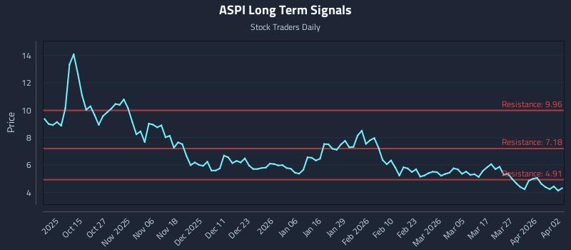 ASPI Long Term Analysis for April 5 2026