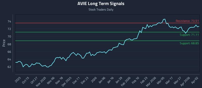 AVIE Long Term Analysis for April 5 2026 AVIE Long Term Analysis for April 5 2026