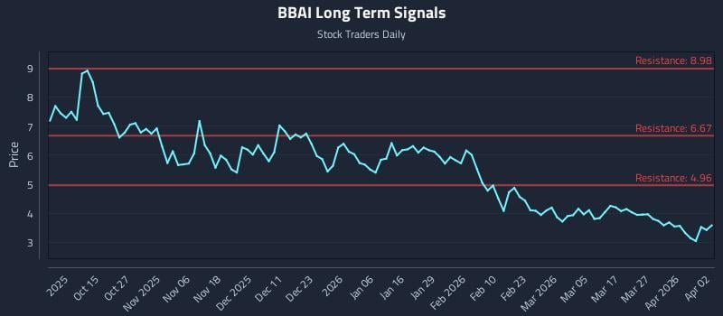 BBAI Long Term Analysis for April 5 2026