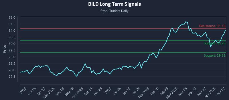 BILD Long Term Analysis for April 5 2026 BILD Long Term Analysis for April 5 2026