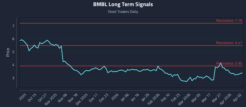 BMBL Long Term Analysis for April 5 2026 BMBL Long Term Analysis for April 5 2026