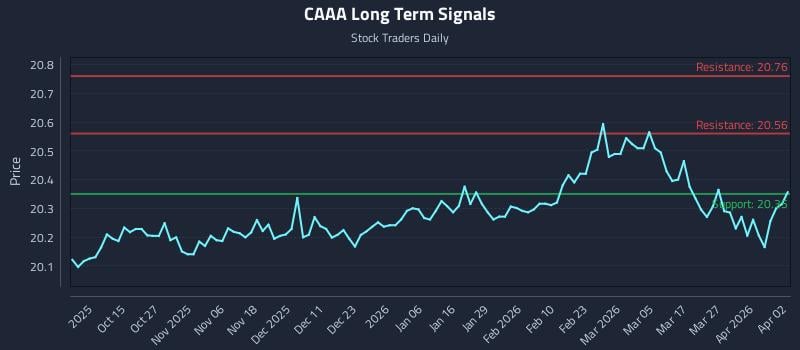 CAAA Long Term Analysis for April 5 2026