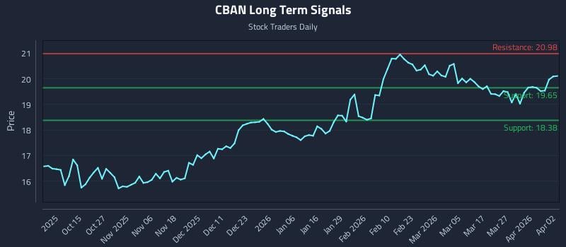 CBAN Long Term Analysis for April 5 2026