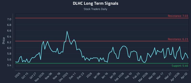 DLHC Long Term Analysis for April 5 2026