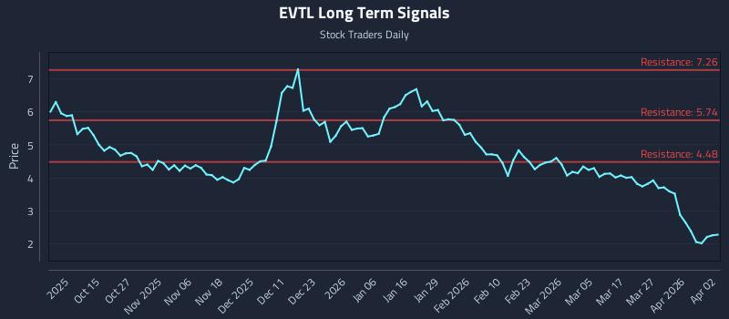 EVTL Long Term Analysis for April 5 2026