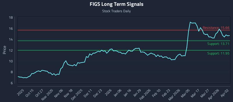 FIGS Long Term Analysis for April 5 2026