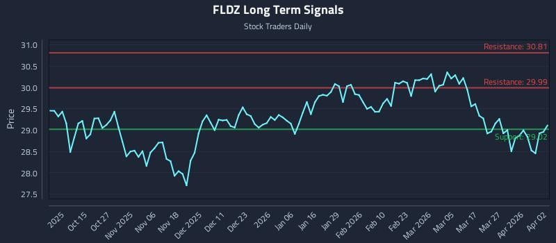 FLDZ Long Term Analysis for April 5 2026