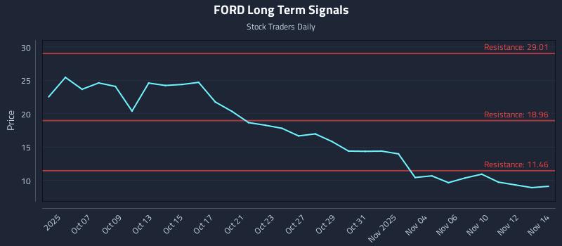 FORD Long Term Analysis for April 5 2026