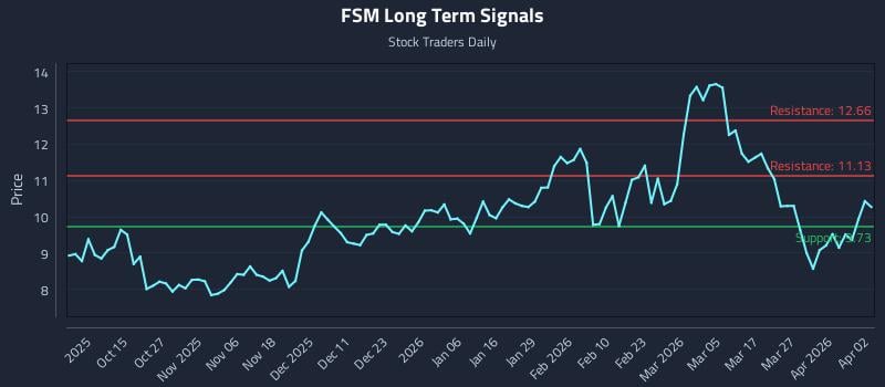 FSM Long Term Analysis for April 5 2026