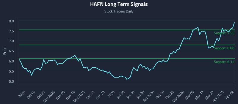 HAFN Long Term Analysis for April 5 2026