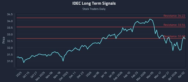 IDEC Long Term Analysis for April 5 2026