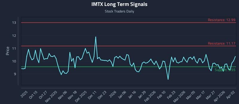 IMTX Long Term Analysis for April 5 2026 IMTX Long Term Analysis for April 5 2026