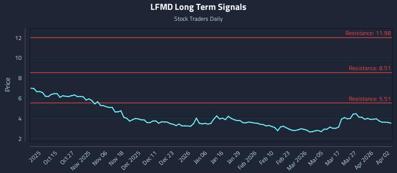 LFMD Long Term Analysis for April 5 2026