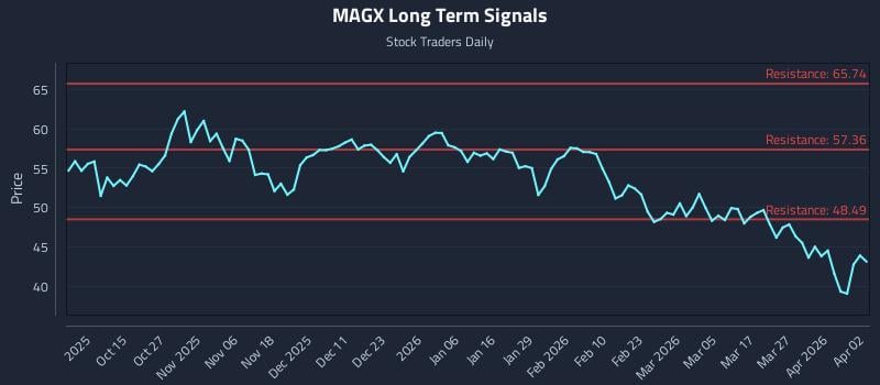 MAGX Long Term Analysis for April 5 2026 MAGX Long Term Analysis for April 5 2026