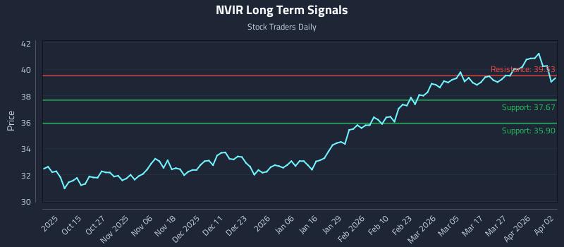 NVIR Long Term Analysis for April 5 2026 NVIR Long Term Analysis for April 5 2026