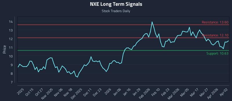 NXE Long Term Analysis for April 5 2026