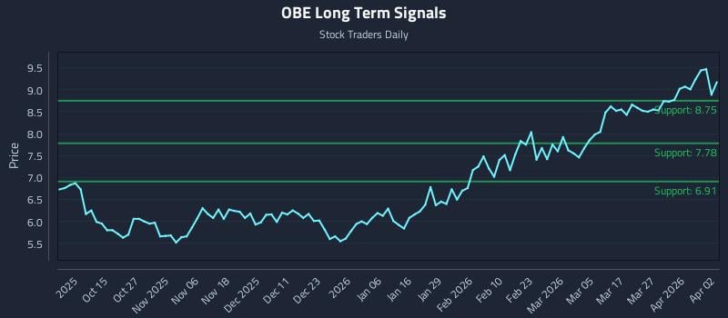 OBE Long Term Analysis for April 5 2026
