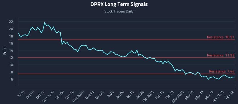 OPRX Long Term Analysis for April 5 2026 OPRX Long Term Analysis for April 5 2026