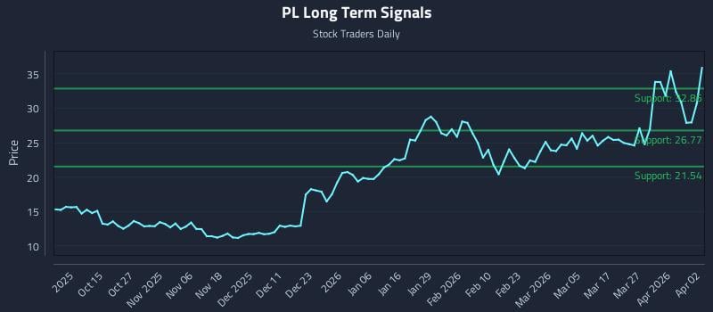 PL Long Term Analysis for April 5 2026
