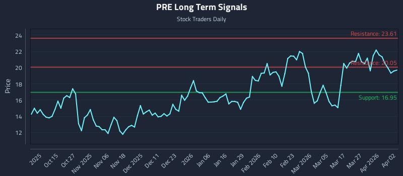 PRE Long Term Analysis for April 5 2026