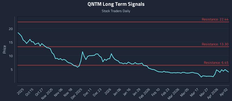 QNTM Long Term Analysis for April 5 2026