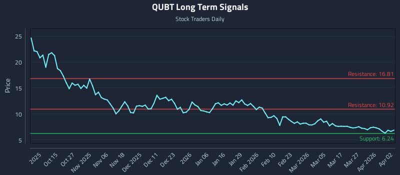 QUBT Long Term Analysis for April 5 2026 QUBT Long Term Analysis for April 5 2026