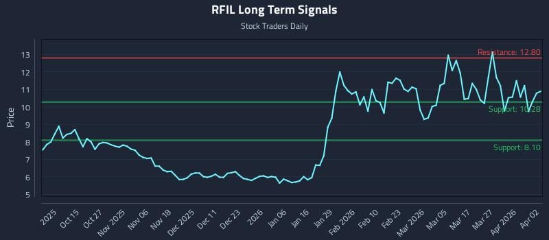 RFIL Long Term Analysis for April 5 2026 RFIL Long Term Analysis for April 5 2026
