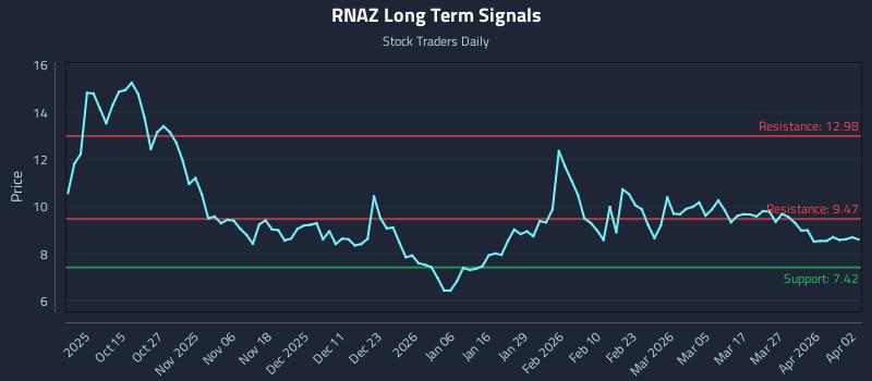 RNAZ Long Term Analysis for April 5 2026