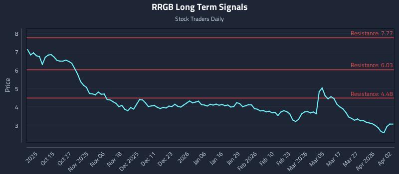 RRGB Long Term Analysis for April 5 2026