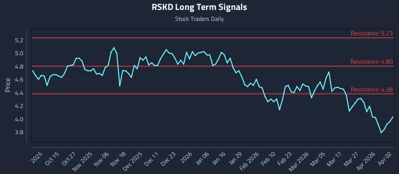 RSKD Long Term Analysis for April 5 2026
