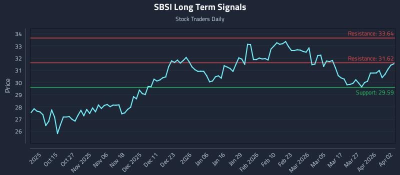 SBSI Long Term Analysis for April 5 2026