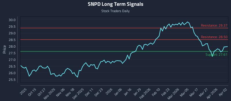 SNPD Long Term Analysis for April 5 2026 SNPD Long Term Analysis for April 5 2026