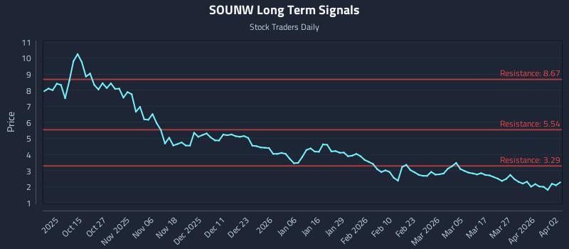 SOUNW Long Term Analysis for April 5 2026 SOUNW Long Term Analysis for April 5 2026