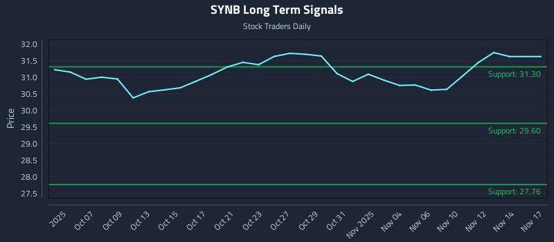 SYNB Long Term Analysis for April 5 2026 SYNB Long Term Analysis for April 5 2026