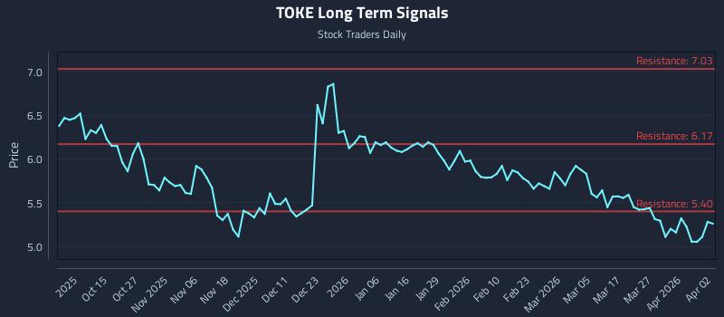 TOKE Long Term Analysis for April 5 2026 TOKE Long Term Analysis for April 5 2026