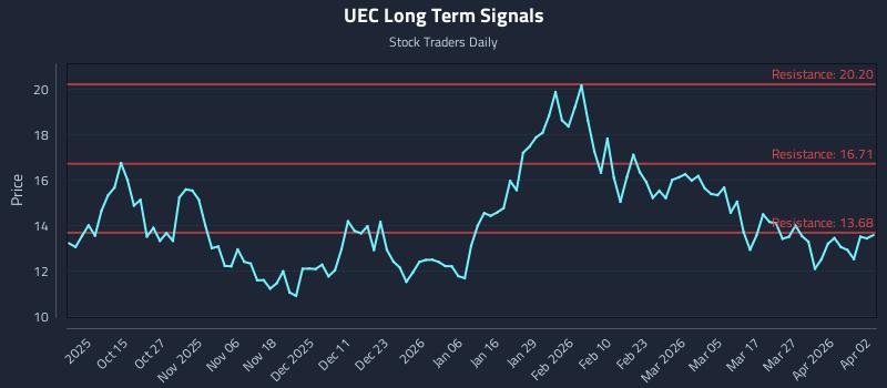 UEC Long Term Analysis for April 5 2026