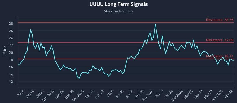 UUUU Long Term Analysis for April 5 2026