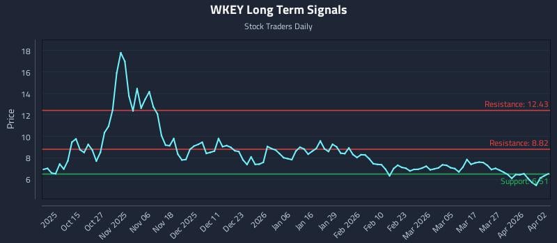 WKEY Long Term Analysis for April 5 2026 WKEY Long Term Analysis for April 5 2026